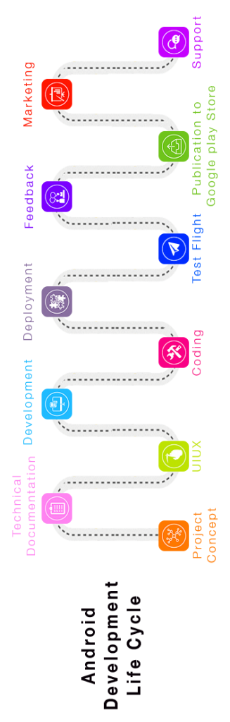 App development cycle
